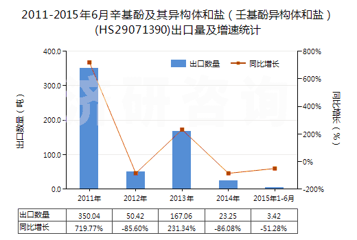 2011-2015年6月辛基酚及其異構(gòu)體和鹽（壬基酚異構(gòu)體和鹽）(HS29071390)出口量及增速統(tǒng)計(jì)